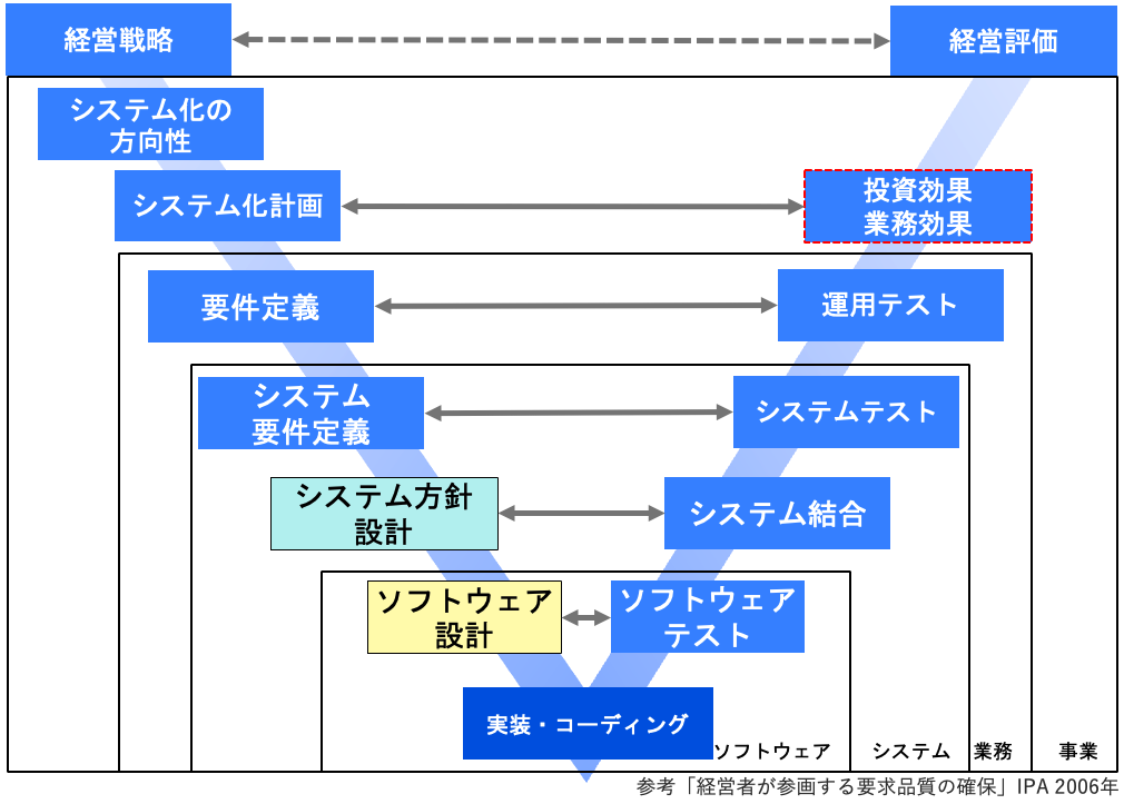 共通フレーム2013におけるV字モデル